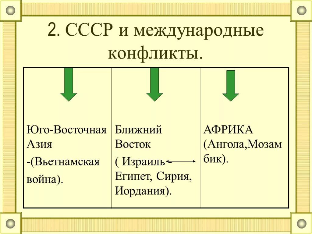 Международные конфликты и кризисы. СССР И международные конфликты. Международные конфликты СССР 1960 1970. Конфликты СССР таблица. СССР И международные конфликты в 60-70-е годы.