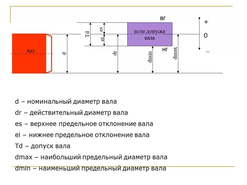 Формула допуска вала td. Номинальный диаметр вала. Верхнее предельное отклонение вала. Формула Нижнего отклонения вала. Предельный размер вала