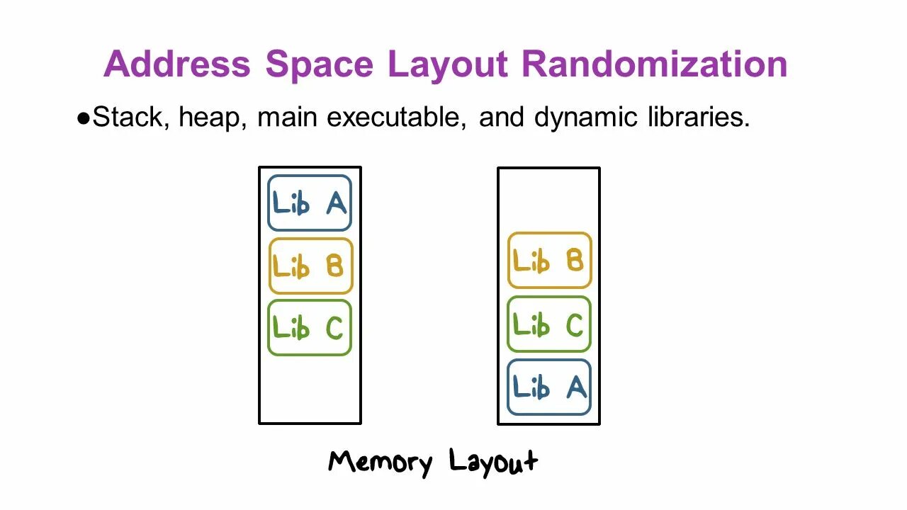Address space. Aslr ( address space layout randomization). address space layout randomization. aslr. aslr технология.