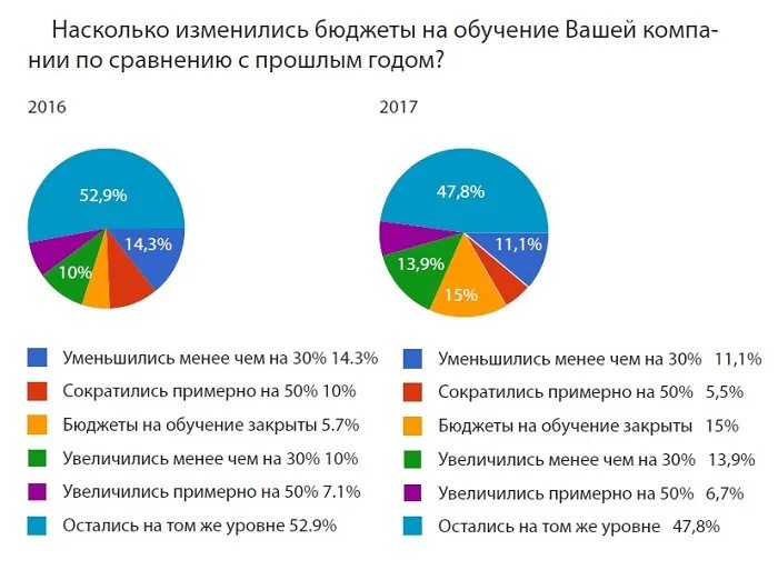 Организация насколько. Статистика по обучению персонала. Сколько компании тратят на обучение сотрудников. Статистика обучения персонала на предприятиях. Сколько тратят на обучение персонала.