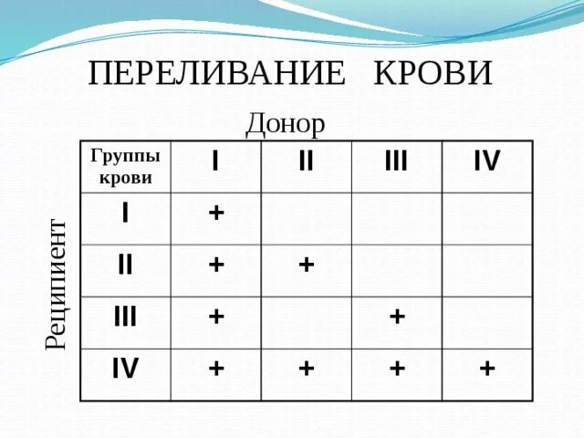 Какую группу в какую можно вливать. Схема переливания групп крови. Группы крови схема переливания крови резус-фактор. Схема совместимости групп крови при переливании. Группа крови донор и реципиент таблица.