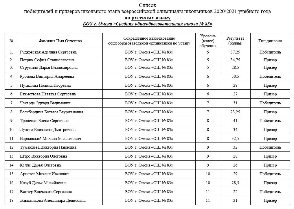 Школьные олимпиады список. Список призеров олимпиад школьников. Список победителей олимпиады. Итоги Всероссийской олимпиады школьников 2020-2021. Олимпиады школьников пермского края