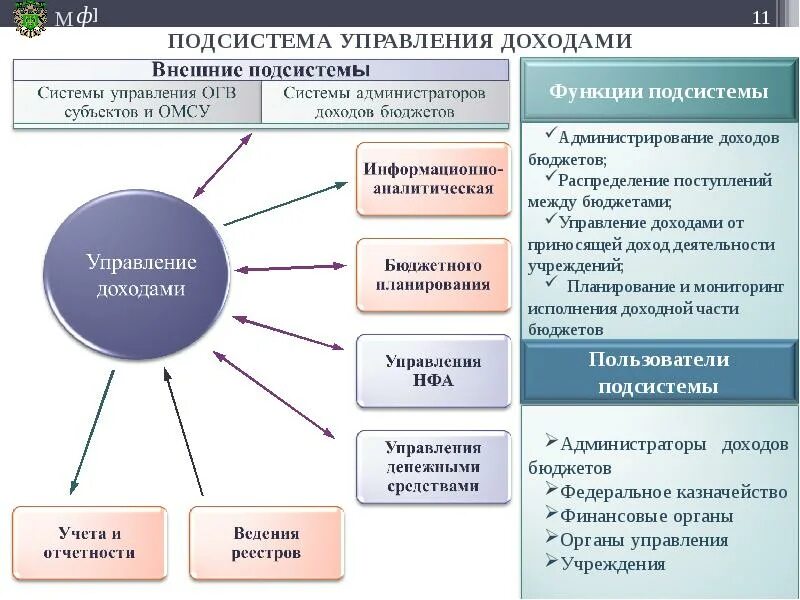 Подсистема администрирования. Подсистема электронного бюджета доходы. Популярные подсистемы. Отдел администрирования доходов. Управление доходами государственного учреждения