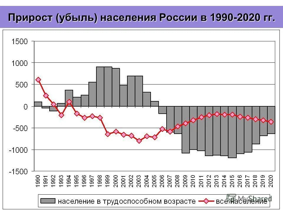 Население россии 2021 прирост. Естественный прирост в России 2021. График прироста и убыли населения России. Динамика прироста населения в России по годам. Убыль населения России по годам с 1990.