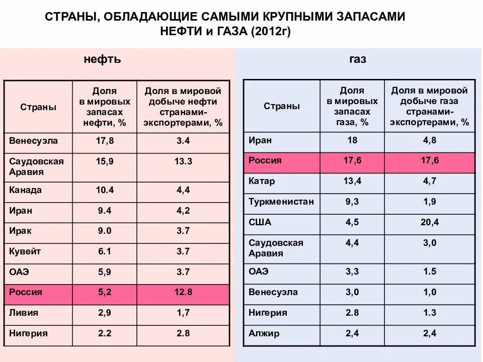 Назовите страну обладающую крупнейшими запасами нефти. Назовите страну обладающую крупнейшими запасами нефти. Самые большие запасы нефти. Страны с самыми крупными запасами угля. Запасы нефти в мире по странам на 2020.