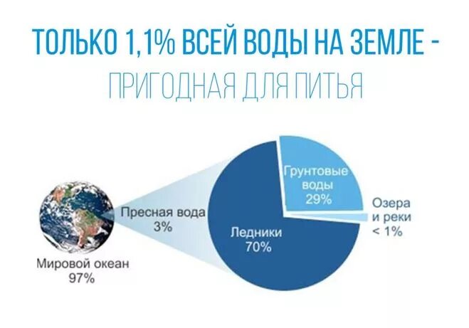 Запасы воды в процентах. Сколько пресной воды на земле в процентах. Запасы пресной воды на земле. Запасы пресной воды на земле в процентах. Запасы питьевой воды в мире.