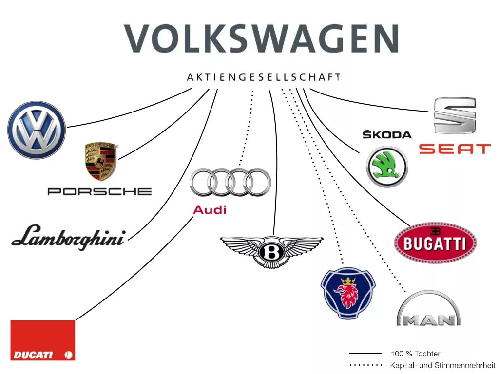 Volkswagen групп. Бренды входящие в Фольксваген групп. Марки входящие в концерн VAG. Дочерние компании концерна Фольксваген. Фольксваген концерн состав.