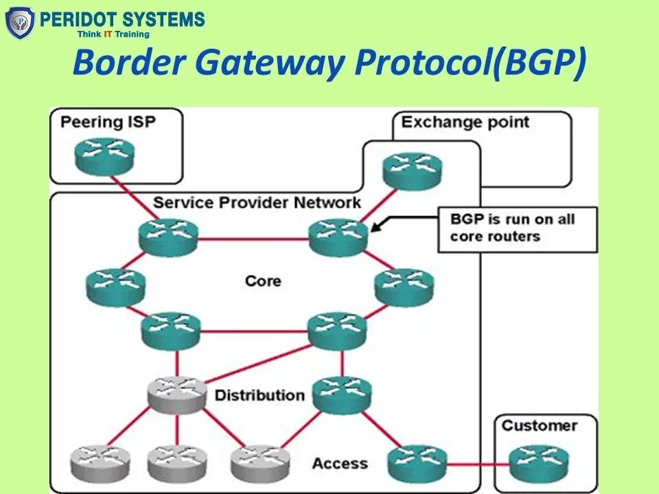 Border gateway protocol