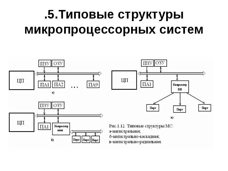 Структурная схема типовой микропроцессорной системы. Типовая структура микропроцессорной системы. Типовые структуры вычислительных систем. Обобщенная структурная схема МПС.