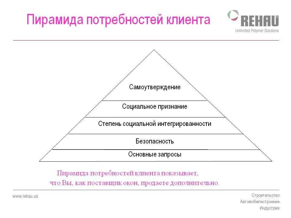 Пирамида потребностей клиента. Основные виды потребностей клиента. Нужды и потребности клиентов. Виды потребностей в продажах. Анализ удовлетворения потребностей