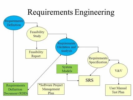 Specify requirement