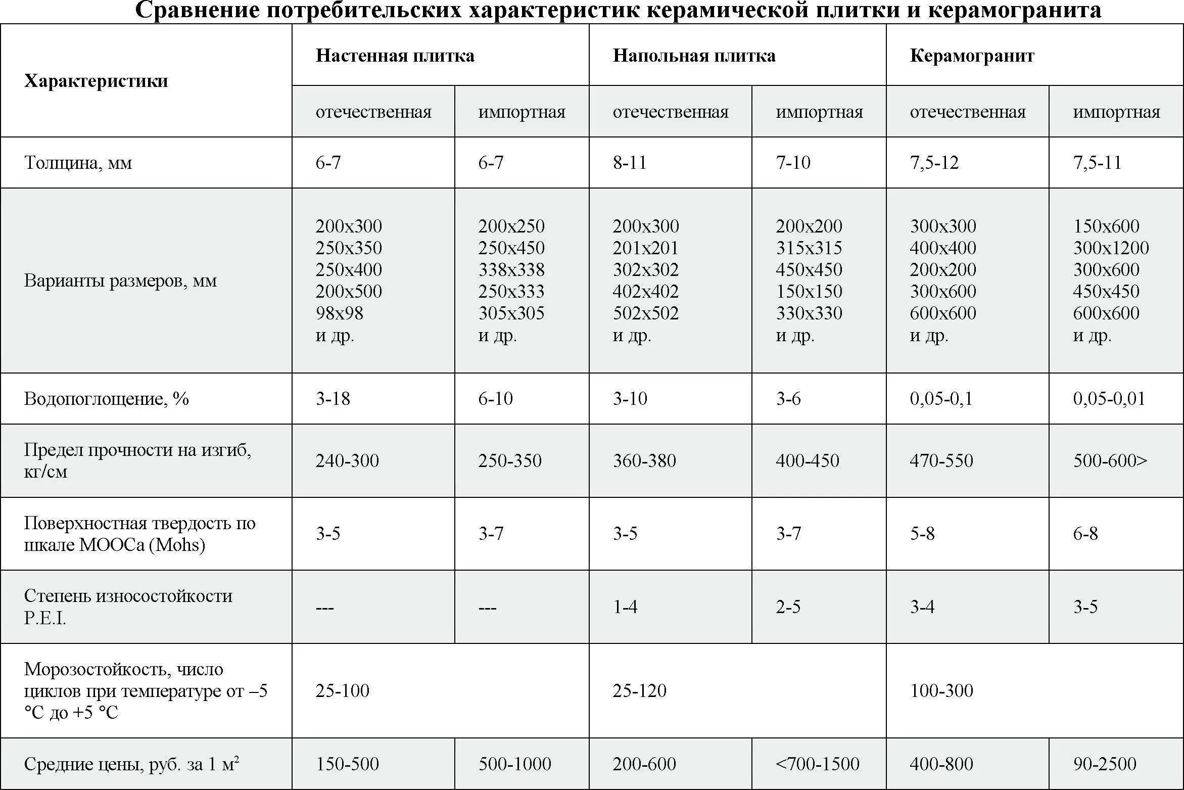 Высота керамогранитной плитки для пола. Толщина напольного керамогранита. Толщина напольной керамогранитной плитки. Толщина керамогранитной плитки для пола 300х300. Сколько весит кг плитки