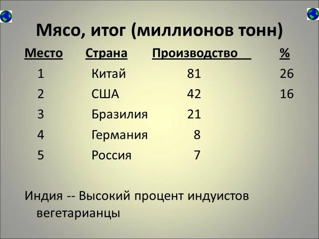 Тыс т в млн т. Сколько нужно воды для производства 1 тонны куриного мяса. Сколько надо тонн воды для производства куриного мяса. Для производства одной тонны пшеницы. Сколько тонн воды требуется для производства 1 тонны пшеницы.