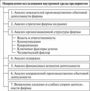 Внешний и внутренний анализ хозяйственной деятельности