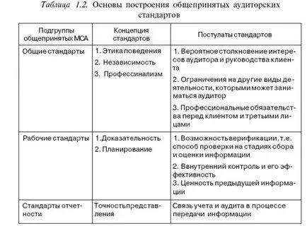 Основные стандарты аудита