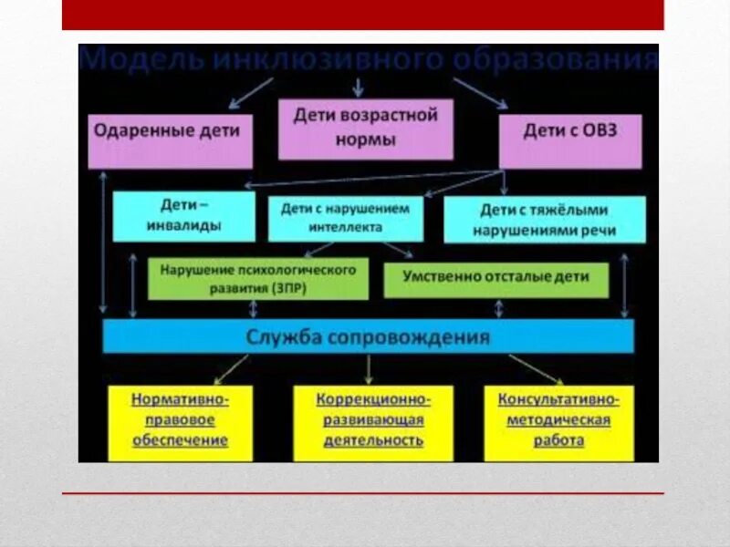 Модели инклюзивного образования детей