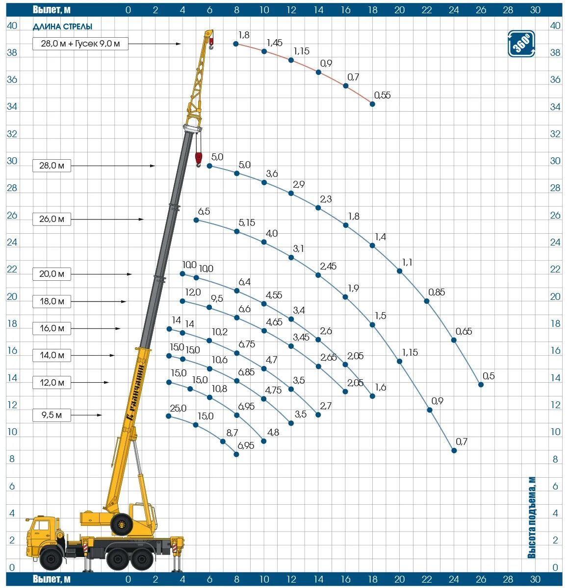 Кран 25 тонн стрела. Автокран Галичанин КС-55713-1в. Грузоподъемность крана 25т. Вылет стрелы крана 25 т Галичанин. Галичанин 25 тонн вылет стрелы.