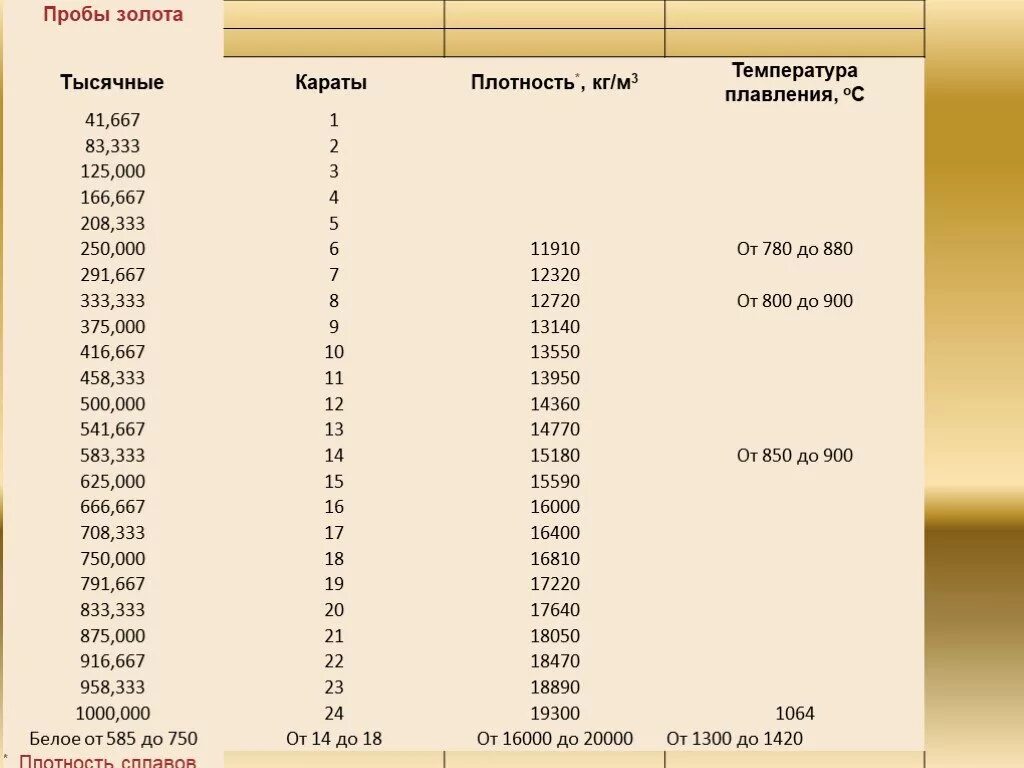 Как понять проба. Таблица плотности проб золота. Плотность золота 585 пробы. Таблица плотности 585 пробы золота. Таблица плотности металлов золото пробы.