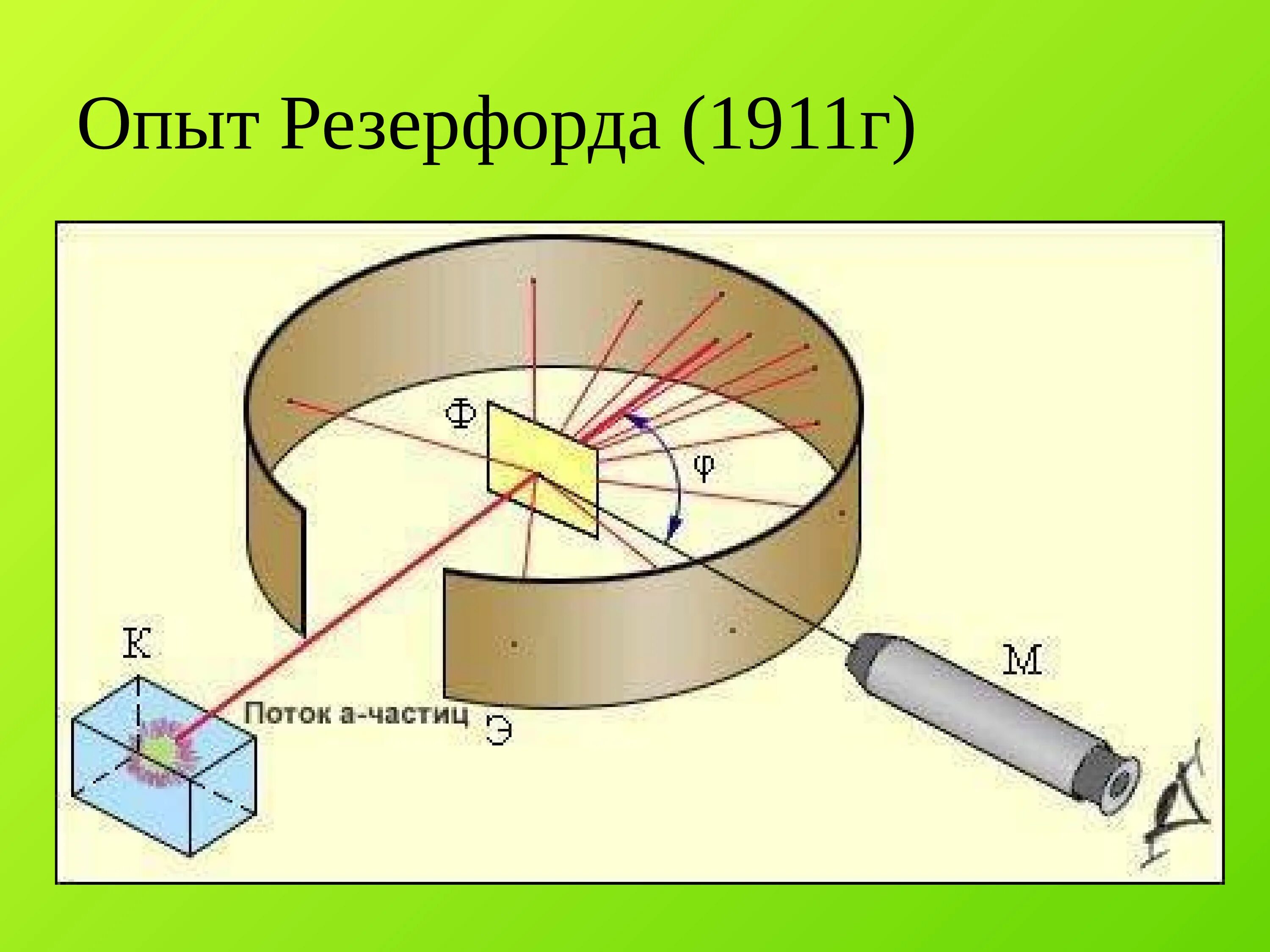 Опыт резерфорда по рассеянию альфа. Схема опыта Резерфорда. Опыты Резерфорда по рассеянию α-частиц. 2 Опыт Резерфорда физика. Опыт Резерфорда строение атома рисунок.