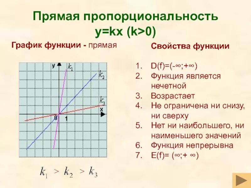 Y KX таблица функции. Линейная функция y KX. Y KX B свойства функции. Графики функции y f kx