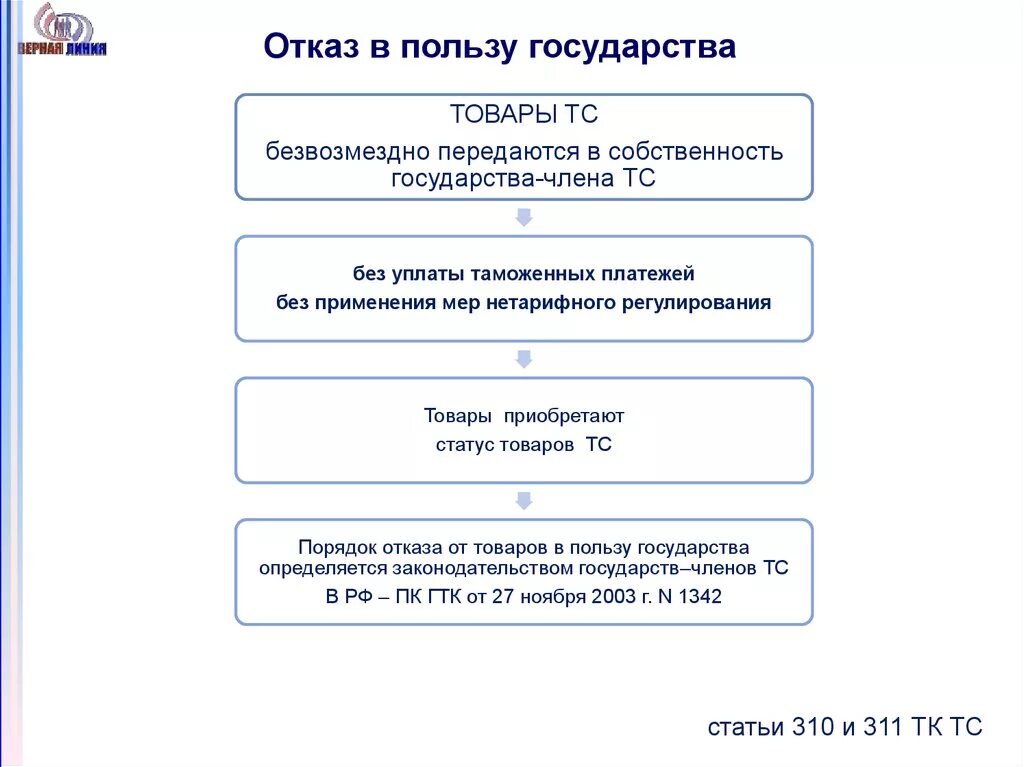 Как отказаться в пользу государств. Отказ в пользу государства. Отказ в пользу государства таможенная процедура. Отказ в пользу государства таможенная процедура схема. Отказ в пользу государства пример.