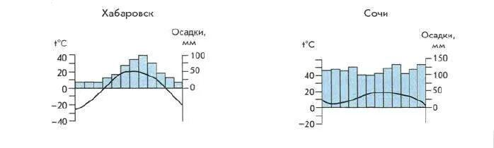 Сколько осадков в хабаровске. Климатограмма Сочи таблица. Климатический пояс Сочи климатограмма. Климатограмма субтропического климата России Сочи. Климатическая диаграмма Сочи.