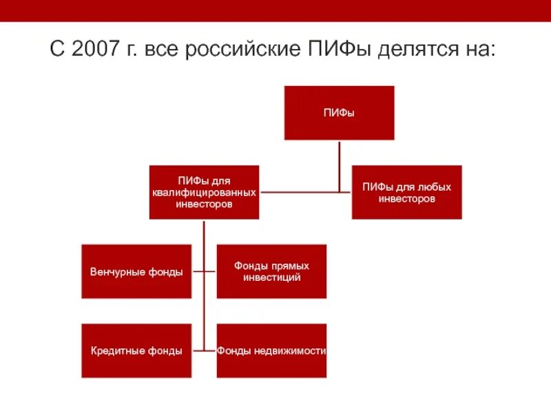 Паевой инвестиционный фонд это финансовый институт. Паевые инвестиционные фонды. Паевой инвестиционный фонд (ПИФ). Инвестиционный фонд презентация. Модель паевых фондов.