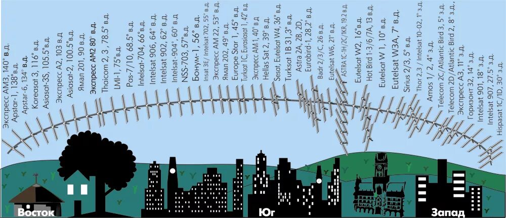 Карта спутников voices. Расположение телевизионных спутников. Расположение спутников ТВ на орбите. Расположение телевизионных спутников на горизонте. Схема расположения спутников.