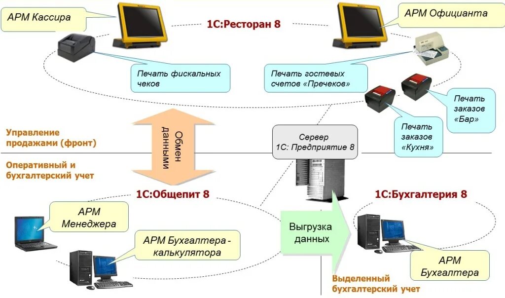 Схема автоматизации учета 1с. Схема автоматизации АСУ общепита. Схема работы 1с предприятие. Структурная схема системы 1с. Организация продаж 1с