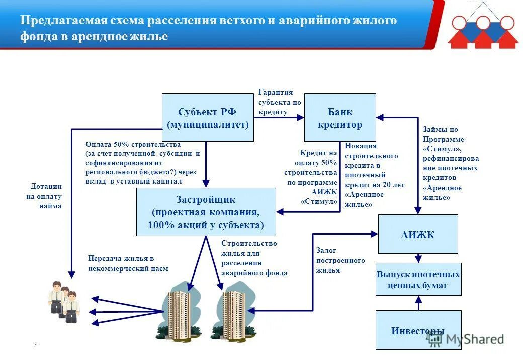 Форум расселение аварийного. Жилищный фонд схема. Карта ветхого и аварийного жилого фонда. Схемы ипотечного кредитования жилищного строительства. Жилищный фонд презентация.