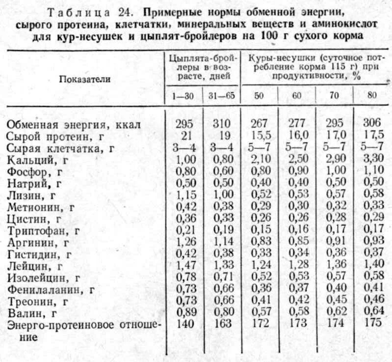Кормление несушек рацион. Таблица кормления кур несушек. нормы кормления кур несушек таблица. нормы кормления цыплят несушек таблица. нормы кормления мясо яичных кур.