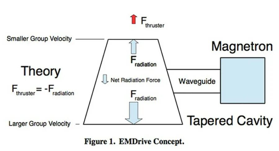 Ем драйв. Бестопливный двигатель EMDRIVE. EMDRIVE двигатель принцип работы. EMDRIVE схема. Двигатель эм драйв.