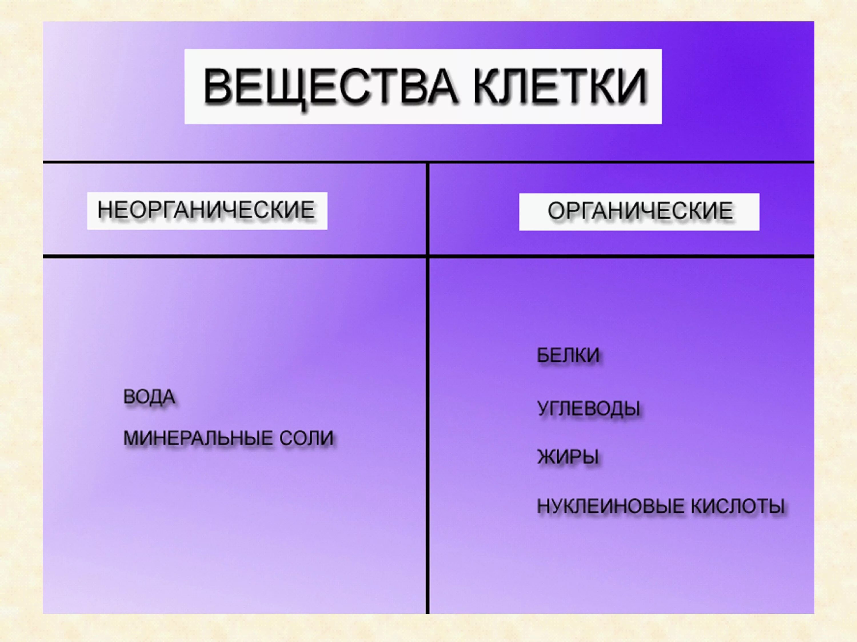 Выберите из списка неорганические вещества клетки. Перечислите органические соединения клетки. Назовите органические вещества клетки. Органические и неорганические вещества клетки.