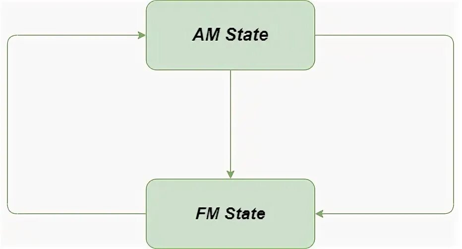 Метод State Python. State pattern example. State pattern. State design