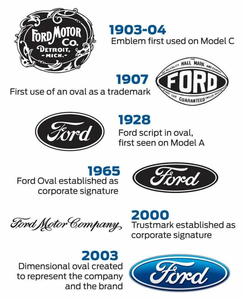 Ford Motor Company марки. Ford Motor Company логотип. Эволюция логотипа Ford. Форд логотип старый.