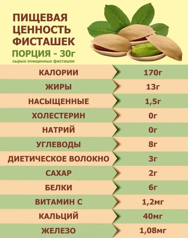 Орехи содержание белков и углеводов. Фисташки пищевая ценность. Фисташки витамины. Фисташки полезные витамины. Фисташки калорийность.