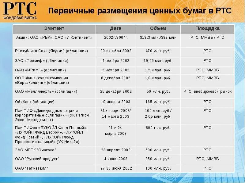 Ответ акции российских эмитентов выберите верное. Рынок ценных бумаг ММВБ. Фондовая биржа РТС акции. Российская торговая система ценных бумаг. Размещение акций и размещения облигаций.