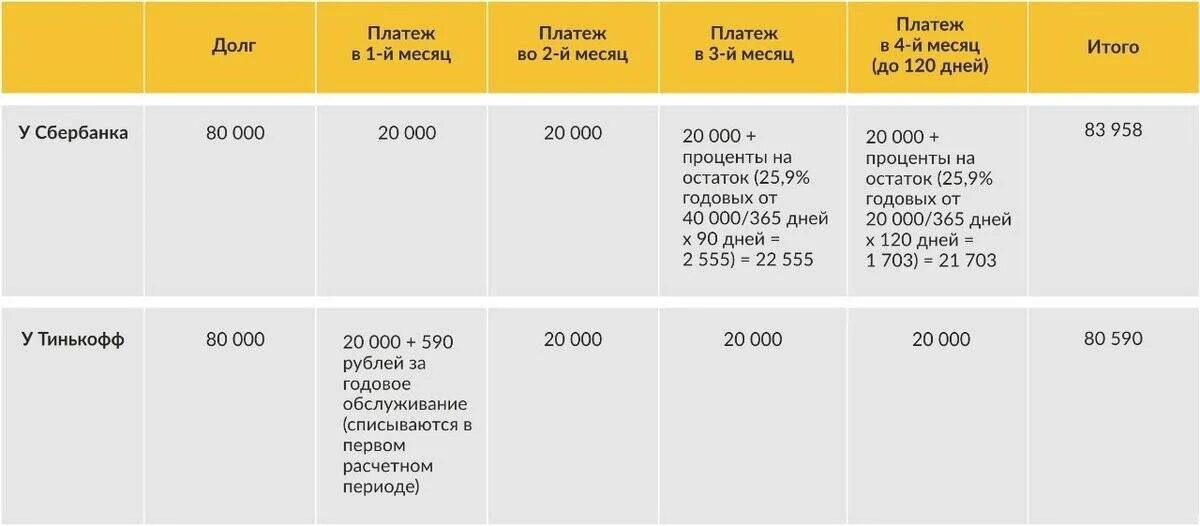 Процентная ставка тинькофф. Льготный период по карте тинькофф платинум. Льготный период кредитной карты тинькофф. Тинькофф задолженность по кредиту. Процент снятия с тинькофф карты