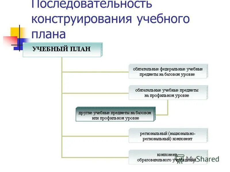При методе последовательного конструирования. Последовательность конструирования. конструирование учебных планов.