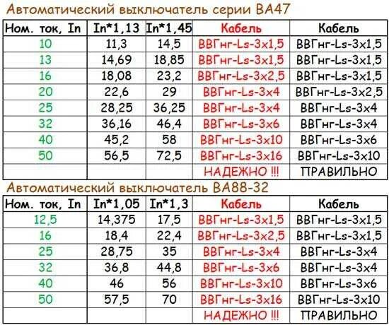 380 в сколько ампер. Таблица выбора номинального тока автоматического выключателя. Таблица расчета мощности автоматического выключателя. Номинал автоматического выключателя по мощности таблица. 3х фазные автоматические выключатели таблица.