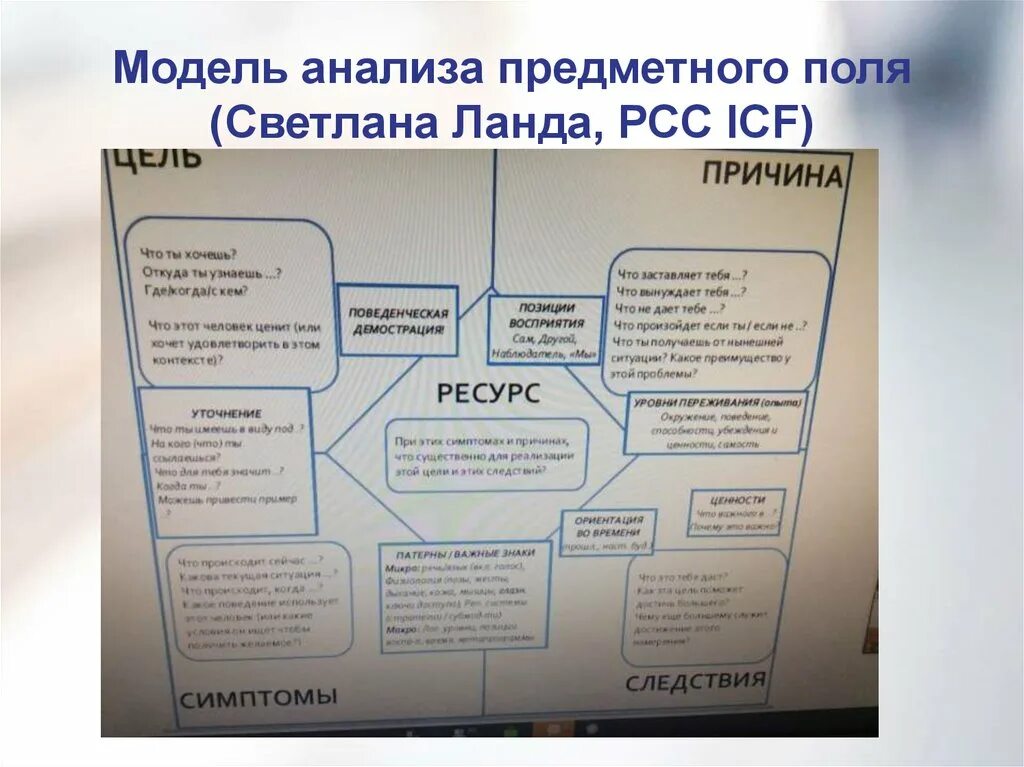 Компетенции ICF коучинг. Уровни слушания в коучинге. Предметное поле исследования это. Уровни коучинга ICF. 4 анализ моделей