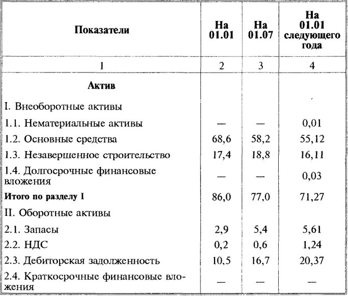 Анализ состава актива баланса. Горизонтальный анализ актива баланса. Горизонтальный анализ пассива баланса. Анализ структуры активов бухгалтерского баланса. Анализ структуры активов и пассивов бухгалтерского баланса.