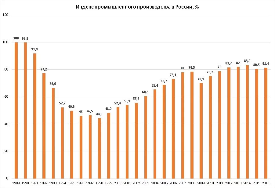 Рост российской промышленности