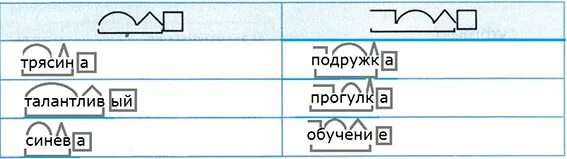 Собирает корень суффикс. Схема приставка корень суффикс окончание. Слова по схеме корень суффикс окончание. Придумать слова по схеме приставка корень суффикс окончание. Схема слова корень суффикс окончание.