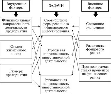 Факторы инвестиционной деятельности предприятия