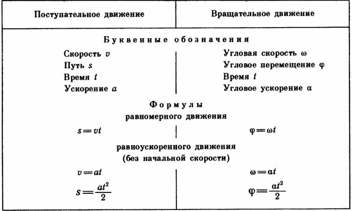 Величины поступательного движения. Равномерное поступательное движение формулы. Путь при равномерном поступательном движении формула. Равноускоренное вращательное движение формулы. Формула пути поступательного движения.