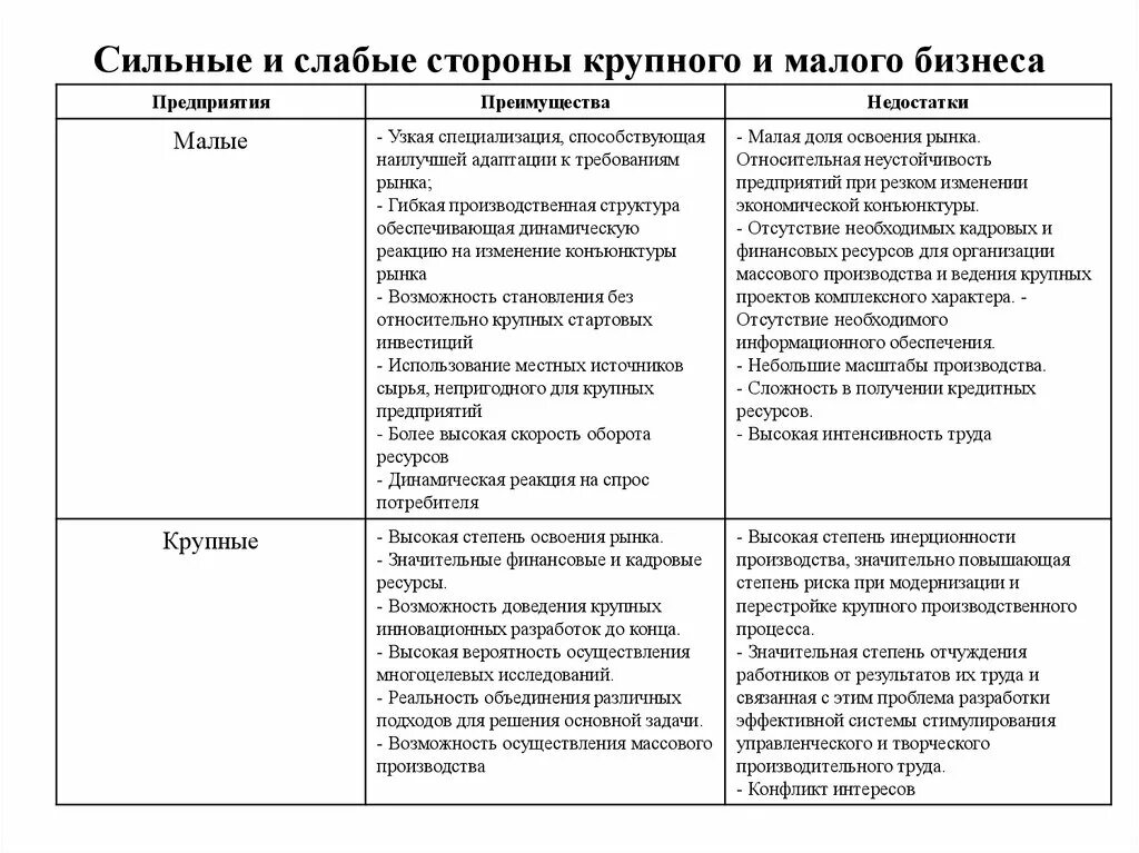 Сильные стороны организации это. Малый бизнес сильные и слабые стороны. Сильные стороны малого предприятия. Отметьте сильные стороны малого предпринимательства:. Сильные и слабые стороны малого и среднего бизнеса.