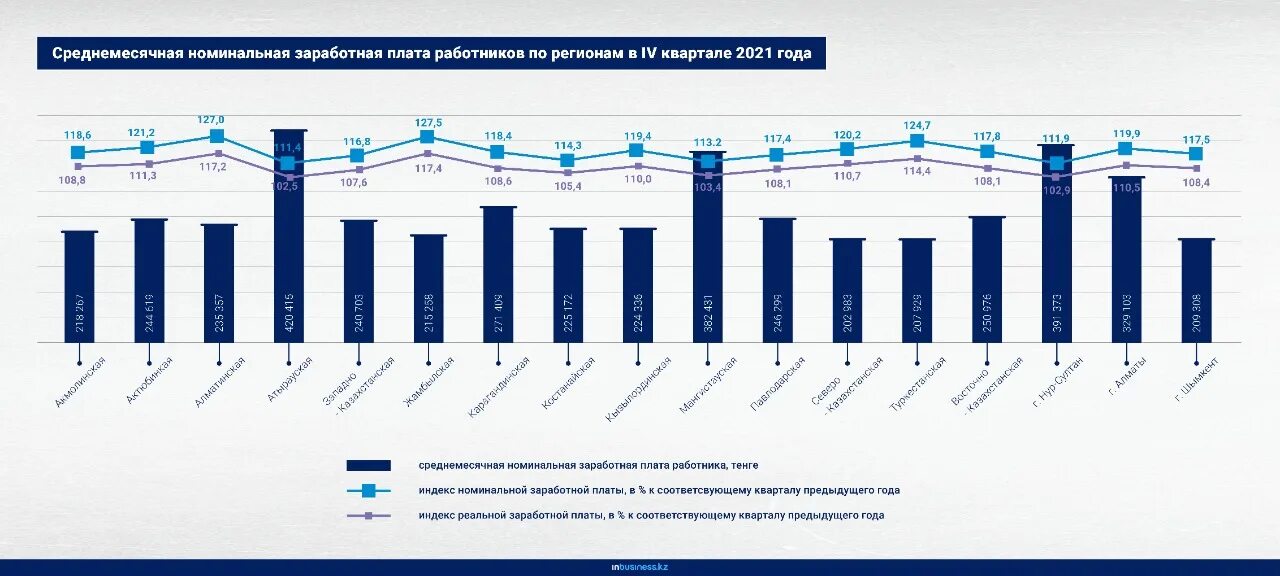 Рост реальной заработной платы. Динамика реальной заработной платы 2021 года. Минимальная зарплата в Казахстане. Средняя зарплата в Казахстане 2021.