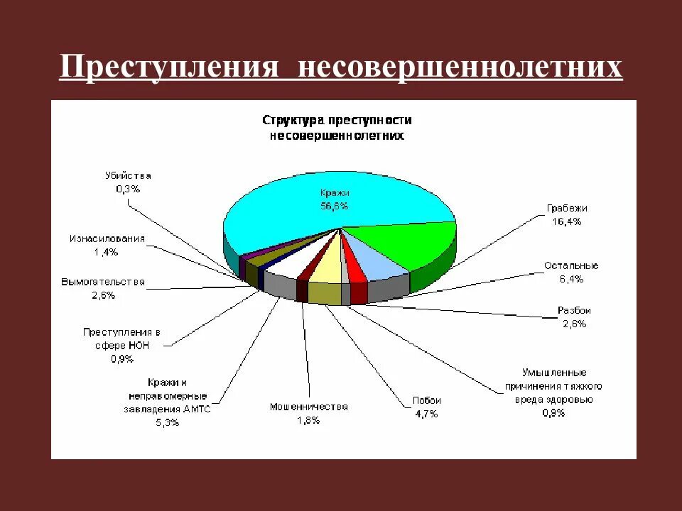 Статистика совершения преступлений несовершеннолетними за 5 лет. Структура подростковой преступности диаграмма 2021. Статистика преступлений несовершеннолетних 2021 в России таблица. Причины совершения преступлений несовершеннолетними диаграмма.