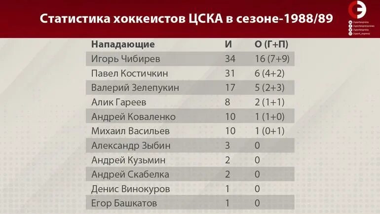 Статистика номер 189. Хоккейная статистика. статистика хоккеистов 2012 года рождения акм. как понять статистика у хоккеиста.